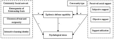 How Do Perceived Social Support and Community Social Network Alleviate Psychological Distress During COVID-19 Lockdown? The Mediating Role of Residents' Epidemic Prevention Capability